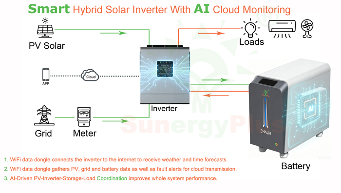 AI-Protected Battery Energy Storage System