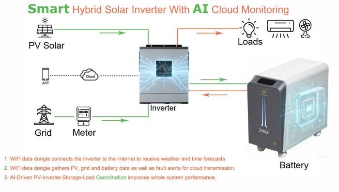 AI Smart Hybrid Solar Inverter Single Phase 3.6kW-12kW